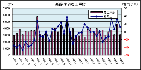 新設住宅着工戸数(平成24年5月)