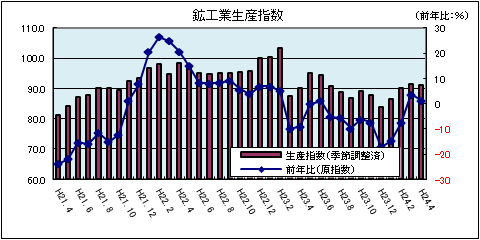 鉱工業生産指数（平成24年4月）