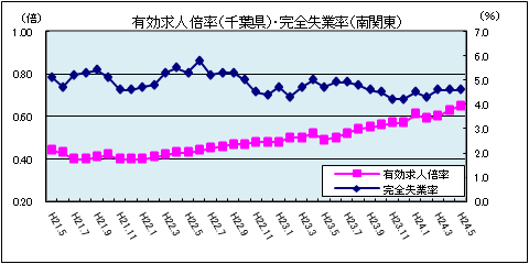 有効求人倍率(平成24年5月)