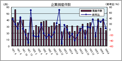 企業倒産件数（平成24年6月：負債総額1千万円以上）