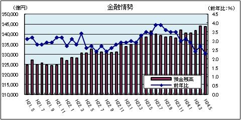 金融情勢(平成24年5月)