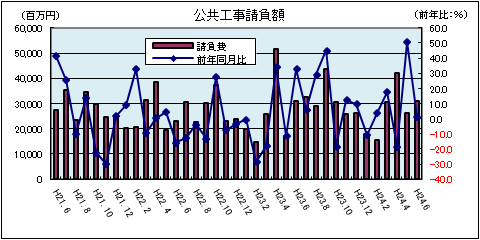 公共工事請負額（平成24年6月）