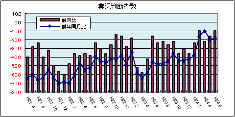 県内中小企業の業況判断指数（平成24年6月）