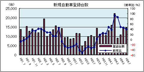 新規自動車登録台数（平成24年7月：軽自動車を除く）