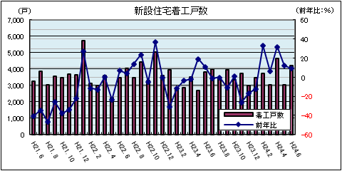 新設住宅着工戸数(平成24年6月)