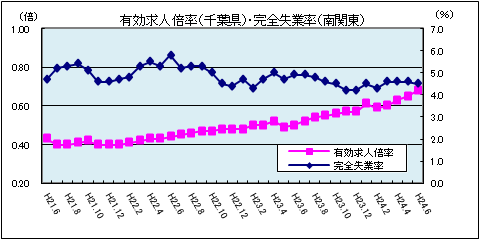 有効求人倍率(平成24年6月)