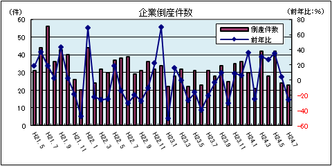 企業倒産件数（平成24年7月：負債総額1千万円以上）