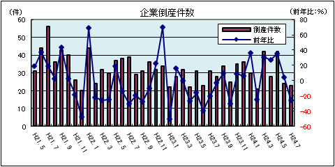 企業倒産件数(平成24年7月:負債総額1千万円以上)