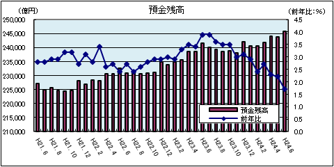 金融情勢（平成24年6月）