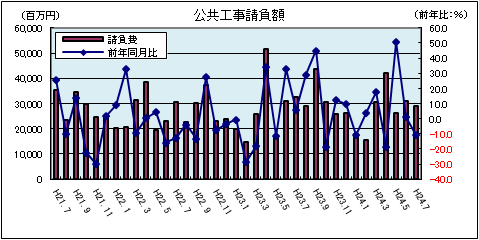 公共工事請負額（平成24年7月）