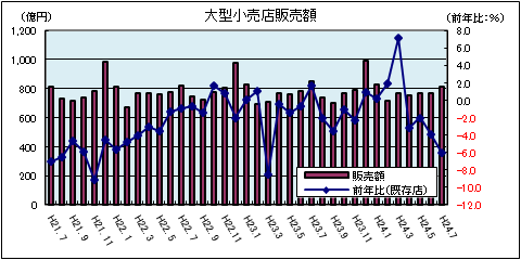 大型小売店販売額（平成24年7月）