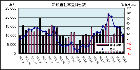 新規自動車登録台数(平成24年8月:軽自動車を除く)