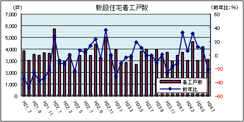 新設住宅着工戸数（平成24年7月）