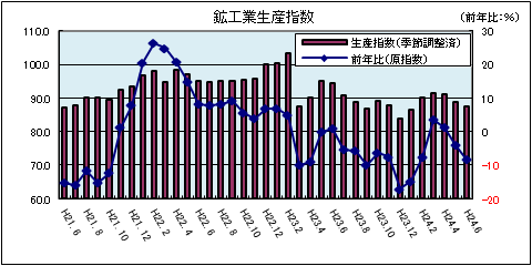 鉱工業生産指数（平成24年6月）