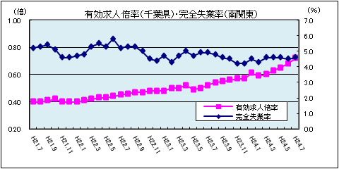 有効求人倍率（平成24年7月）