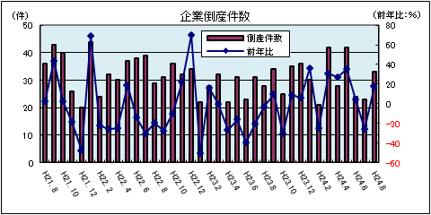 企業倒産件数（平成24年8月：負債総額1千万円以上）