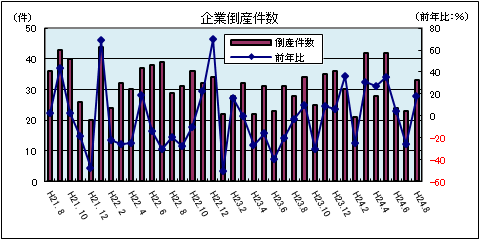 企業倒産件数(平成24年8月:負債総額1千万円以上)