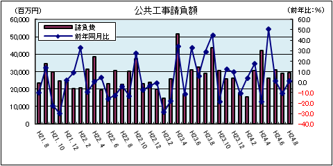公共工事請負額(平成24年8月)