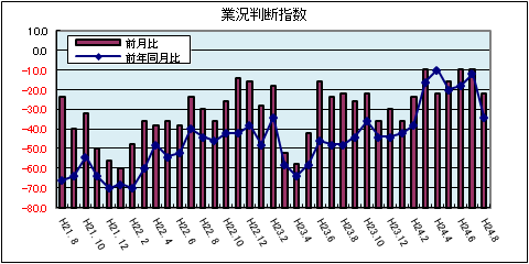 県内中小企業の業況判断指数（平成24年8月）