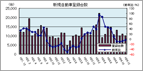 新規自動車登録台数（平成24年12月：軽自動車を除く）