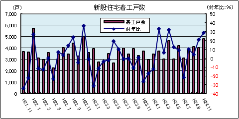 新設住宅着工戸数（平成24年11月）