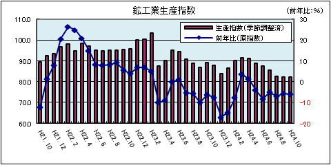 鉱工業生産指数（平成24年10月）