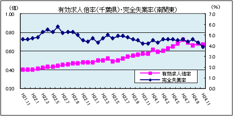 有効求人倍率（平成24年11月）