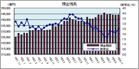 金融情勢（平成24年11月）