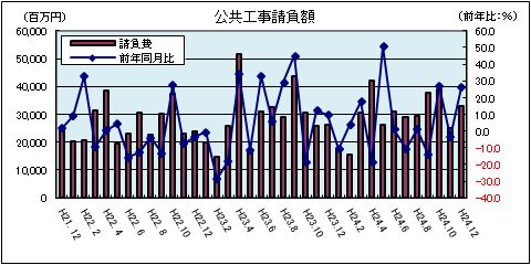 公共工事請負額（平成24年12月）