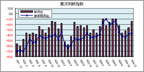 県内中小企業の業況判断指数（平成24年12月）