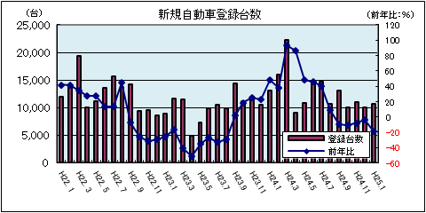 新規自動車登録台数(平成25年1月:軽自動車を除く)
