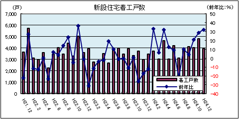 新設住宅着工戸数（平成24年12月）