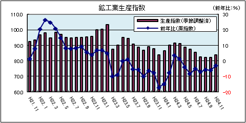 鉱工業生産指数(平成24年11月)