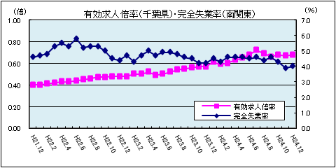 有効求人倍率（平成24年12月）