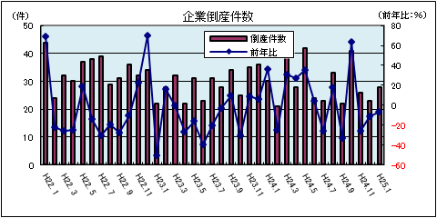 企業倒産件数（平成25年1月：負債総額1千万円以上）