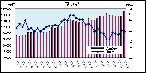 金融情勢(平成24年12月)