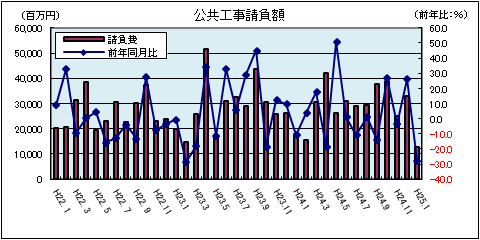 公共工事請負額（平成25年1月）