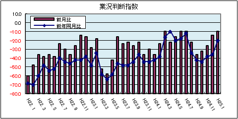 県内中小企業の業況判断指数(平成25年1月)