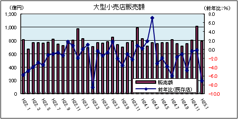 大型小売店販売額（平成25年1月）