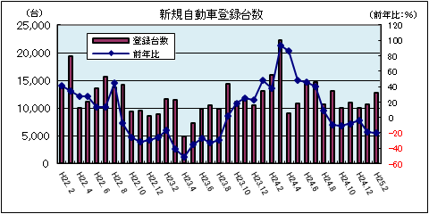 新規自動車登録台数（平成25年2月：軽自動車を除く）