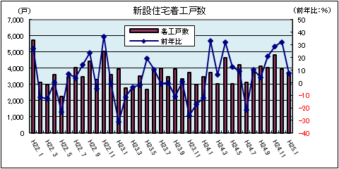 新設住宅着工戸数（平成25年1月）