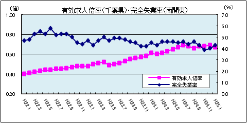 有効求人倍率（平成25年1月）