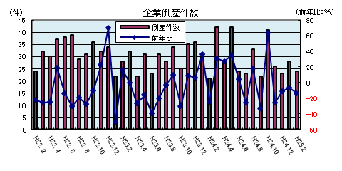 企業倒産件数（平成25年2月：負債総額1千万円以上）