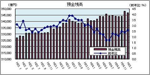 金融情勢（平成25年1月）