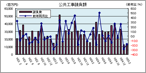 公共工事請負額（平成25年2月）