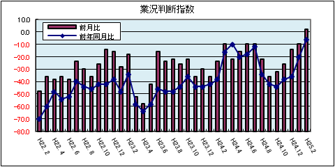 県内中小企業の業況判断指数（平成25年2月）