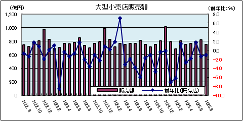 大型小売店販売額（平成25年8月）