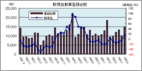 新規自動車登録台数（平成25年9月：軽自動車を除く）