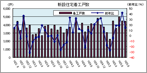 新設住宅着工戸数（平成25年8月）