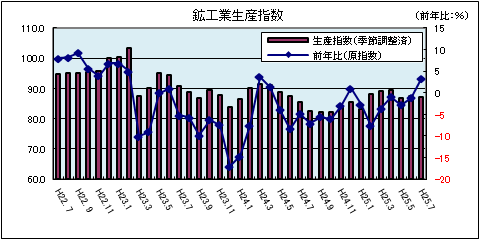 鉱工業生産指数（平成25年7月）